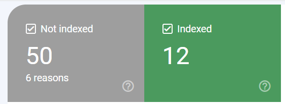Screenshot of the Google Indexing dashboard showing 50 not indexed, 12 indexed